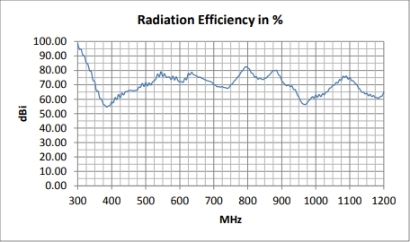 Radiation Efficiency in %