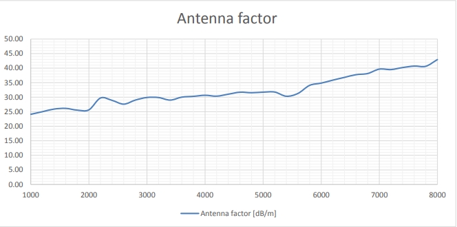 Antenna Factor