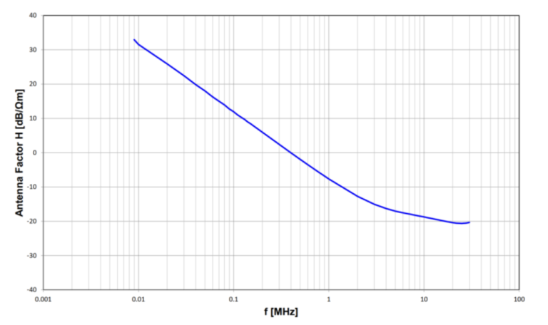 Super High Sampling Bandwidth Ratio