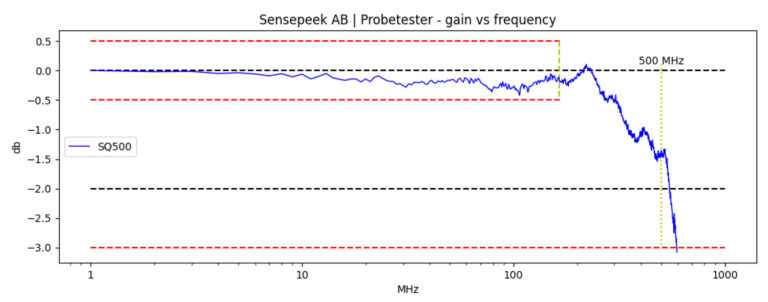 SQ 500 - Gain vs Frequency