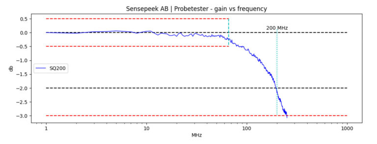 SQ 200 - Gain vs Frequency