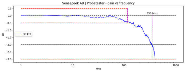 SQ350 - Gain vs Frequency