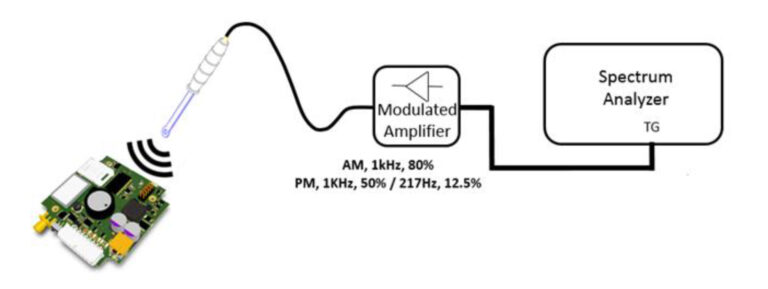 Immunity Testing Using near field probes