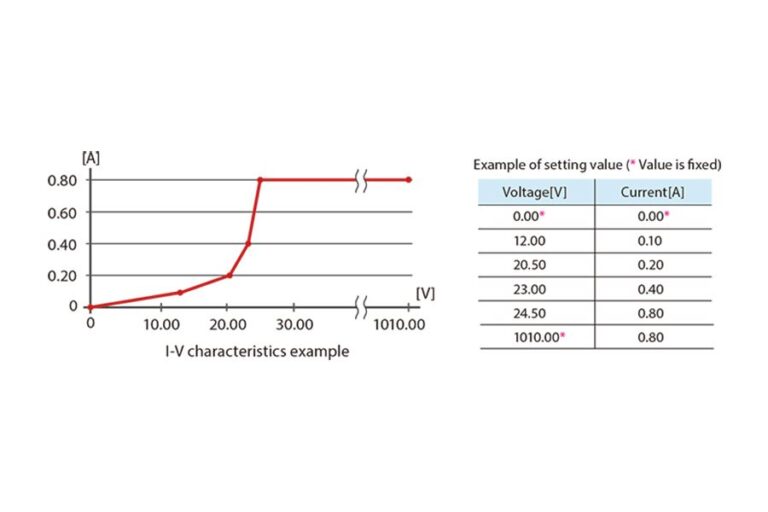 Arbitrary I-V Characteristics (ARB) Mode