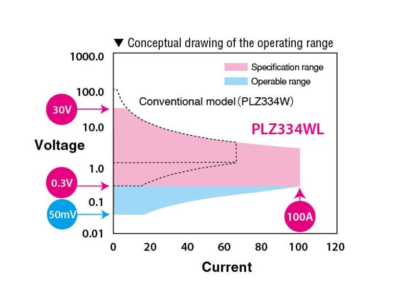Realising the low voltage operation Realising the low voltage operation