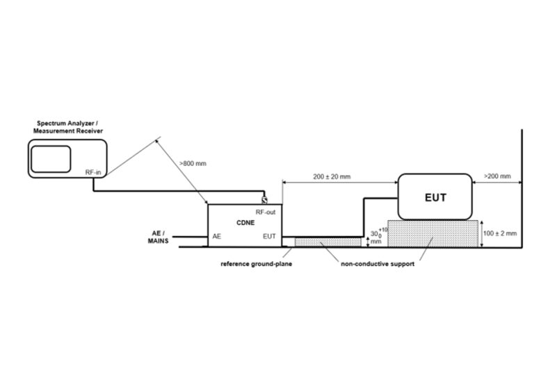 Setup for emission measurement of an EUT with one cable Setup for emission measurement of an EUT with one cable