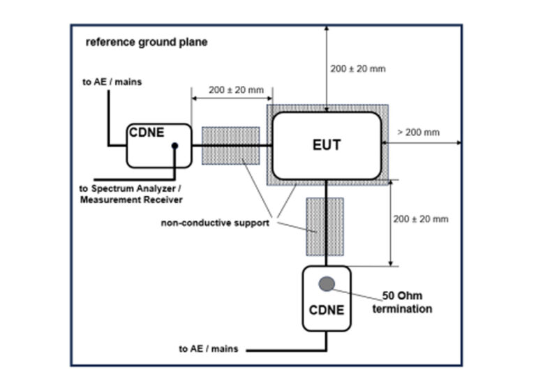 Setup for emission measurement of an EUT with two cables Setup for emission measurement of an EUT with two cables