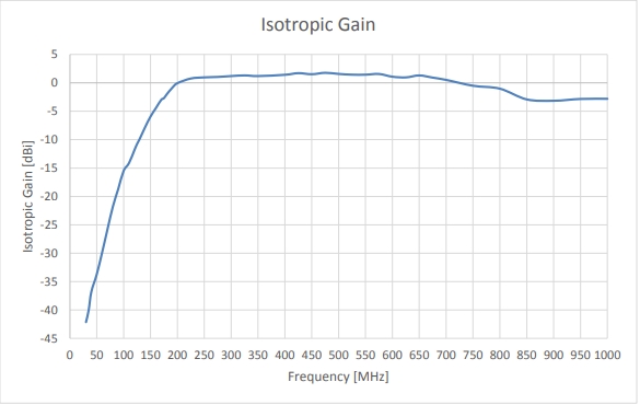 Isotropic Gain Isotropic Gain