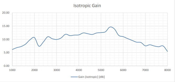 Isotropic Gain Isotropic Gain