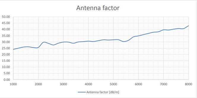 Antenna Factor Antenna Factor