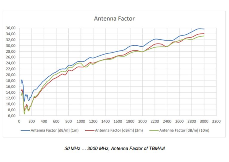 Antenna Factor
