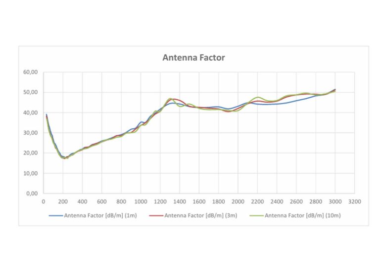 Antenna Factor Antenna Factor
