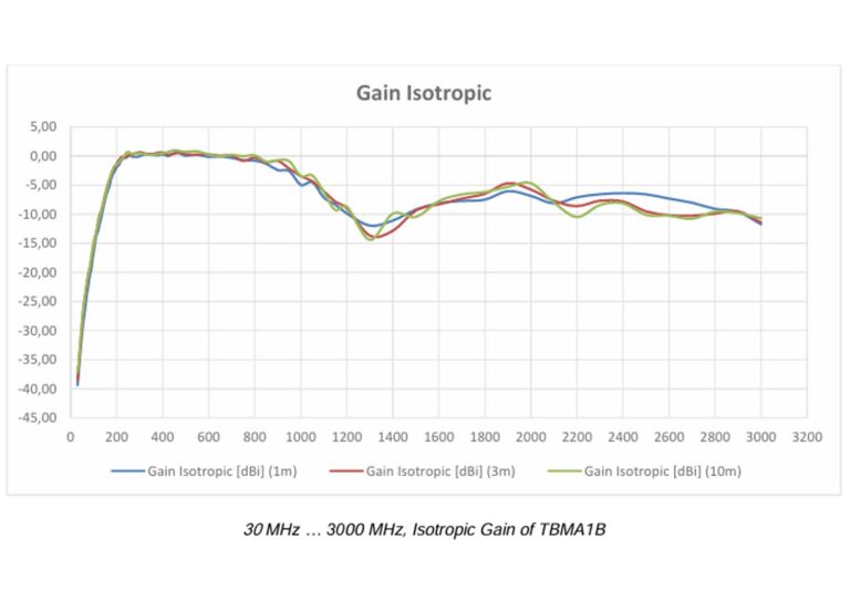 Isotropic Gain Isotropic Gain