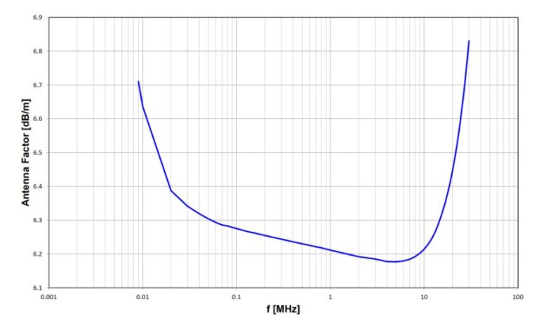 Antenna Factor