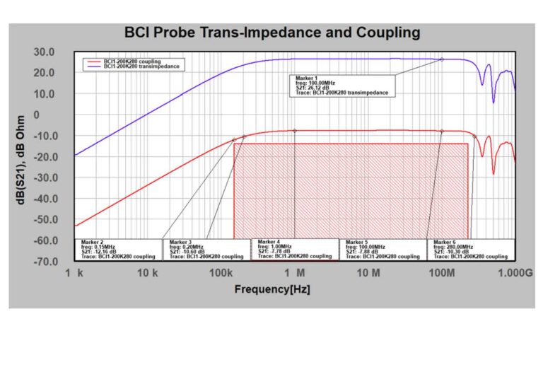 typical insertion loss and transfer impedance: 1 kHz to 1 GHz logarithmic, 50 Ω system (100 Ω loop impedance) typical insertion loss and transfer impedance: 1 kHz to 1 GHz logarithmic, 50 Ω system (100 Ω loop impedance)