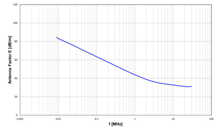 Magnetic Field Antenna Factor Magnetic Field Antenna Factor