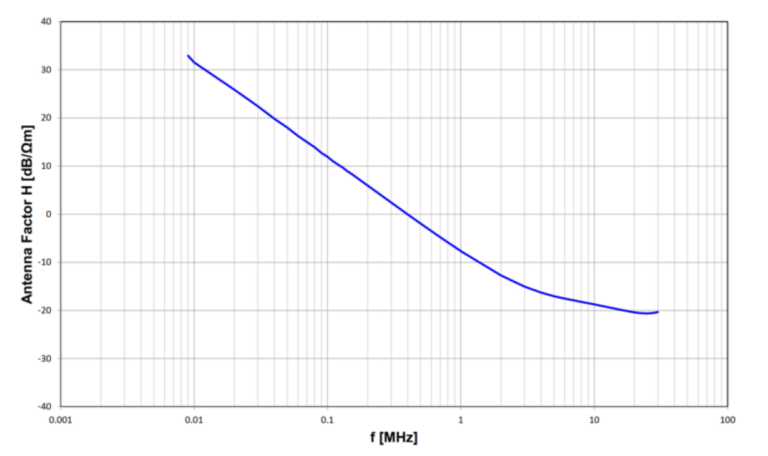 Magnetic Field Antenna Factor Magnetic Field Antenna Factor