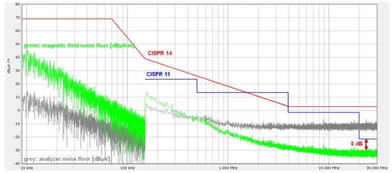 Magnetic Field Noise Floor Magnetic Field Noise Floor