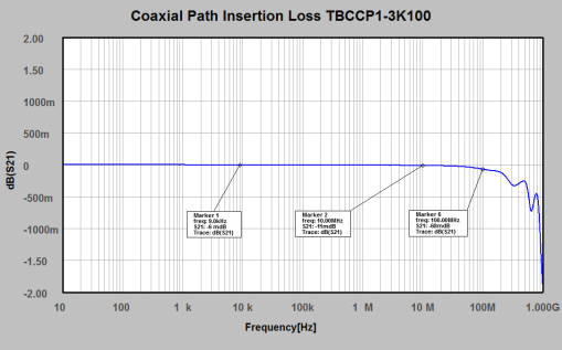 Coaxial Path Insertion Loss Coaxial Path Insertion Loss