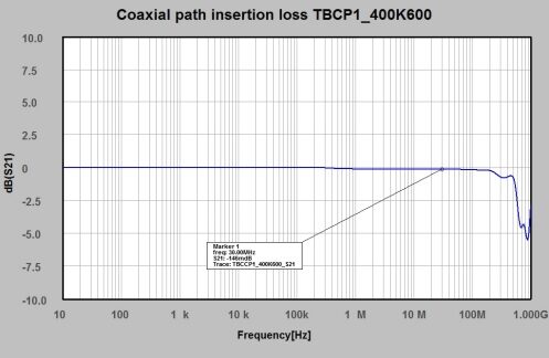 Coaxial Path Insertion Loss Coaxial Path Insertion Loss