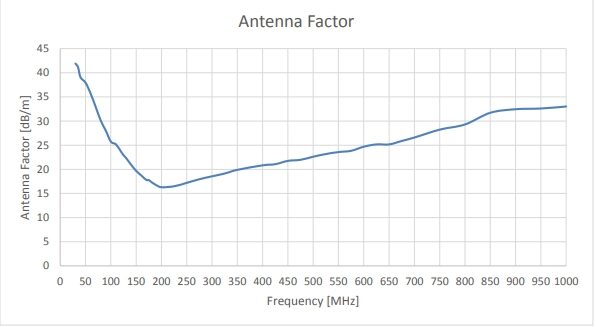 Antenna Factor Antenna Factor