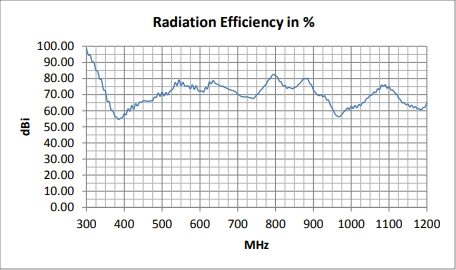 Radiation Efficiency in % Radiation Efficiency in %